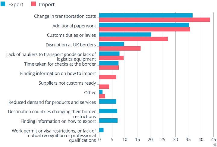 UK Business export challenges